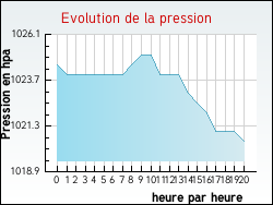 Evolution de la pression de la ville Chevannes