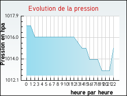 Evolution de la pression de la ville Chevannes