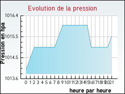 Evolution de la pression de la ville Chevannes
