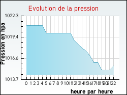 Evolution de la pression de la ville Chevannes