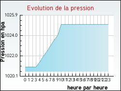 Evolution de la pression de la ville Chevannes