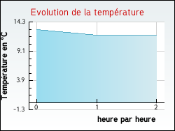 Evolution de la temprature de la ville de Chevannes