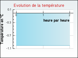 Evolution de la temp�rature de la ville de Chevannes
