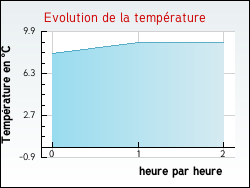 Evolution de la temp�rature de la ville de Chevannes
