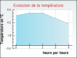 Evolution de la temp�rature de la ville de Chevannes