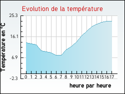 Evolution de la temp�rature de la ville de Chevannes