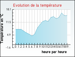 Evolution de la temp�rature de la ville de Chevannes