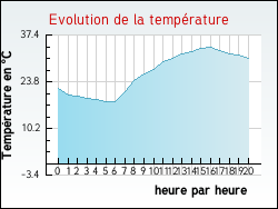 Evolution de la temp�rature de la ville de Chevannes