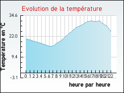 Evolution de la temp�rature de la ville de Chevannes
