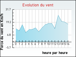 Evolution du vent de la ville Chevannes