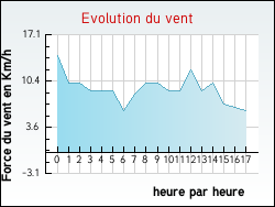 Evolution du vent de la ville Chevannes