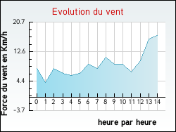 Evolution du vent de la ville Chevannes