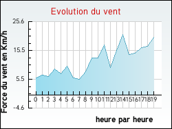 Evolution du vent de la ville Chevannes