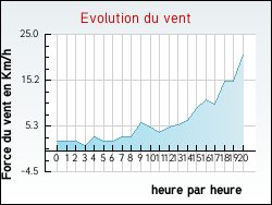 Evolution du vent de la ville Chevannes