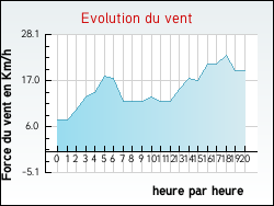 Evolution du vent de la ville Chevannes