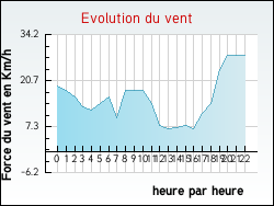 Evolution du vent de la ville Chevannes