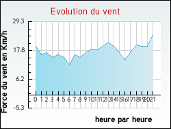 Evolution du vent de la ville Chevannes