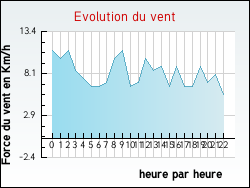 Evolution du vent de la ville Chevannes