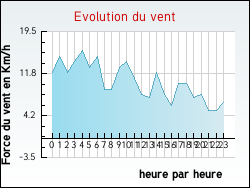 Evolution du vent de la ville Chevannes