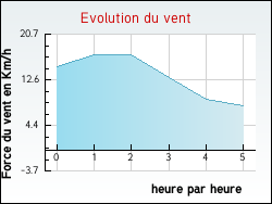 Evolution du vent de la ville Chevannes