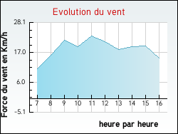 Evolution du vent de la ville Chevannes