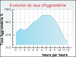 Evolution du taux d'hygrom�trie de la ville Cheverny