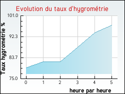Evolution du taux d'hygromtrie de la ville Chevillon-sur-Huillard