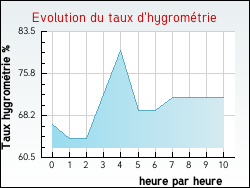 Evolution du taux d'hygrom�trie de la ville Chevillon-sur-Huillard
