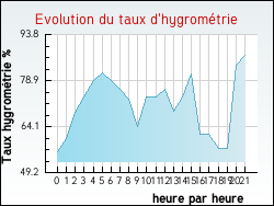 Evolution du taux d'hygrométrie de la ville Chevillon-sur-Huillard