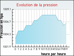 Evolution de la pression de la ville Chevillon-sur-Huillard