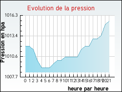 Evolution de la pression de la ville Chevillon-sur-Huillard