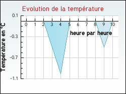 Evolution de la temp�rature de la ville de Chevillon-sur-Huillard