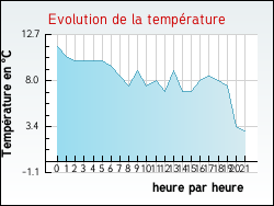 Evolution de la température de la ville de Chevillon-sur-Huillard