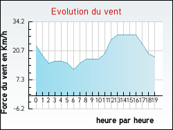 Evolution du vent de la ville Chevillon-sur-Huillard