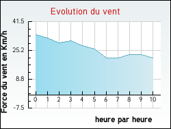 Evolution du vent de la ville Chevillon-sur-Huillard