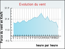 Evolution du vent de la ville Chevillon-sur-Huillard