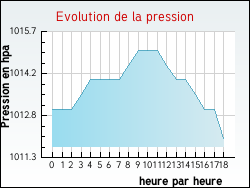 Evolution de la pression de la ville Chevilly-Larue