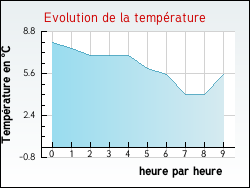 Evolution de la temp�rature de la ville de Chevilly-Larue