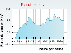 Evolution du vent de la ville Chevilly-Larue