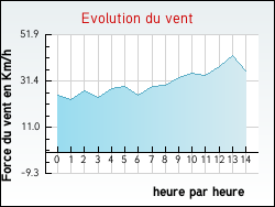 Evolution du vent de la ville Chevilly-Larue