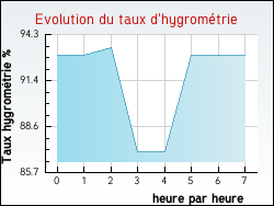 Evolution du taux d'hygrom�trie de la ville Chevilly