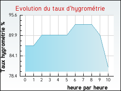 Evolution du taux d'hygrom�trie de la ville Chevilly