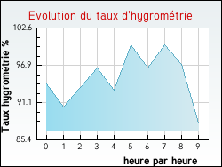 Evolution du taux d'hygrom�trie de la ville Chevilly
