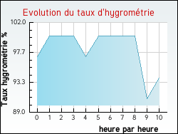 Evolution du taux d'hygrom�trie de la ville Chevilly