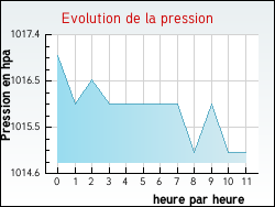 Evolution de la pression de la ville Chevilly