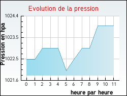 Evolution de la pression de la ville Chevilly