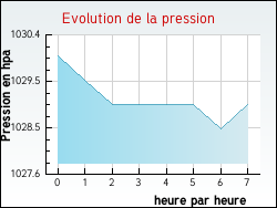 Evolution de la pression de la ville Chevilly