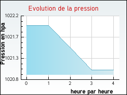Evolution de la pression de la ville Chevilly