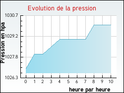 Evolution de la pression de la ville Chevilly