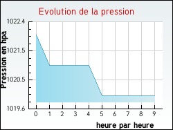 Evolution de la pression de la ville Chevilly